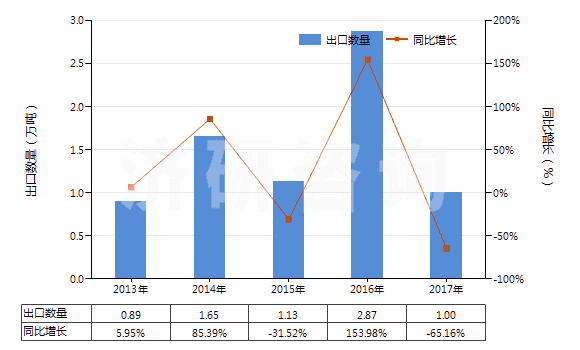 2013-2017年中國(guó)其他動(dòng)植物肥料及其混合肥料（未經(jīng)化學(xué)處理）(HS31010019)出口量及增速統(tǒng)計(jì)